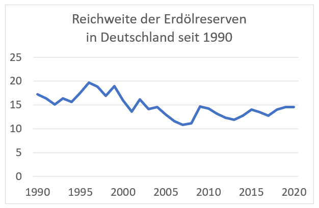 Grafik_Reichweite der Erdölreserven in Deutschland seit 1990