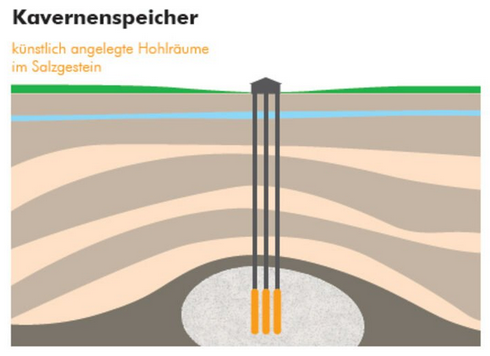 Kavernenspeicher