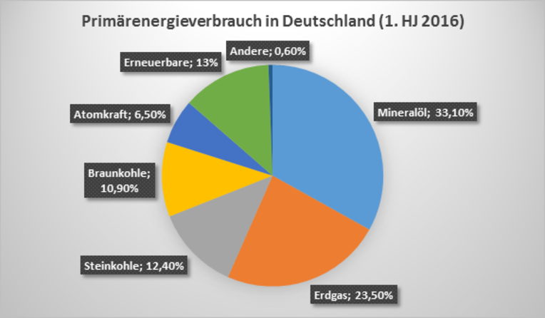 Wichtige Energieträger und oft unterschätzte Rohstoffe