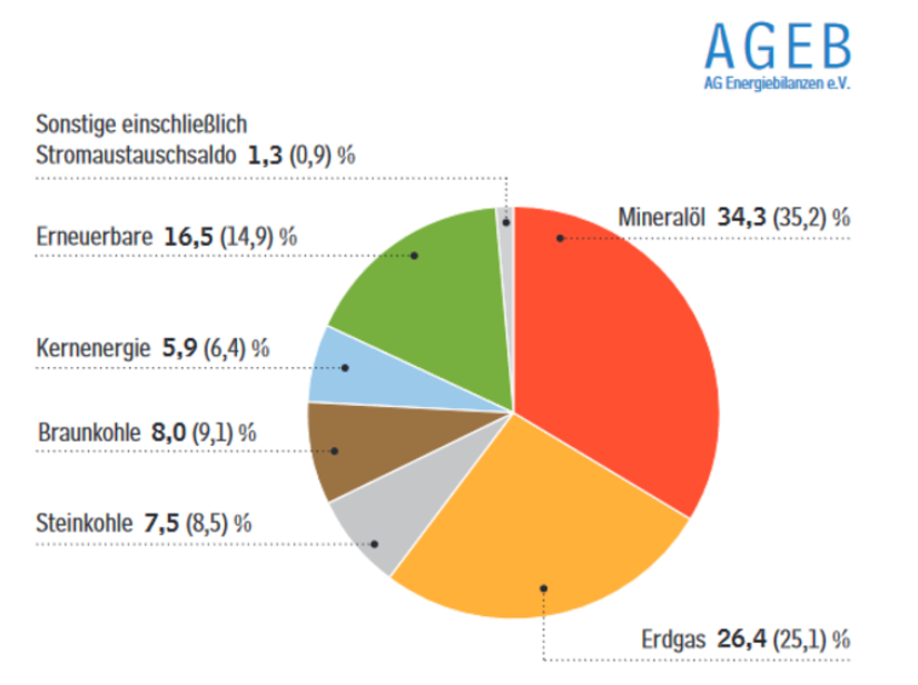 Struktur des Primärenergieverbrauchs in Deutschland 2020