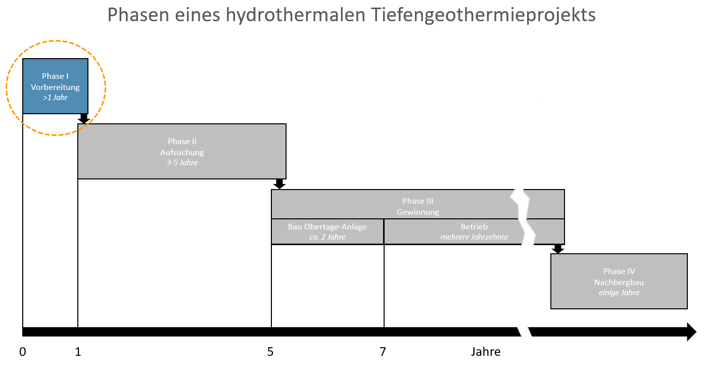 Leistungsspektrum Geothermie: Phase 1 – Vorbereitung