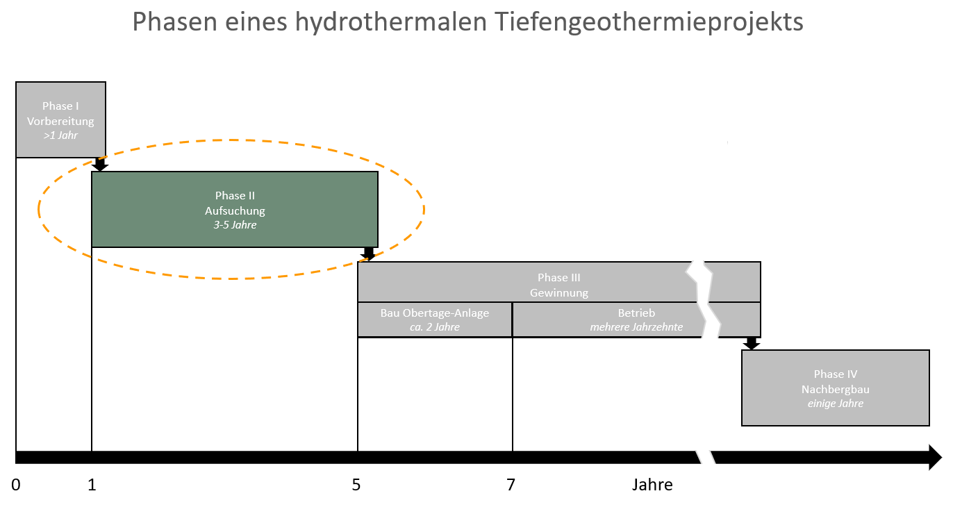 Leistungsspektrum Geothermie: Phase 2 – Aufsuchung