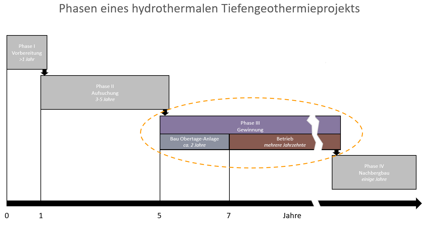 Leistungsspektrum Geothermie: Phase 3 – Gewinnung
