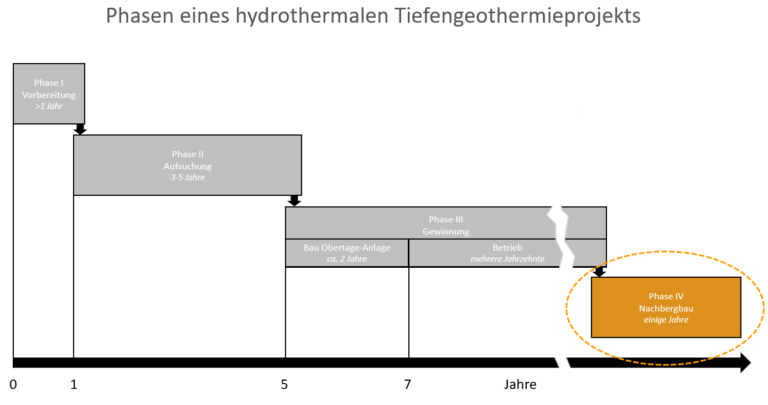 Leistungsspektrum Geothermie: Phase 4 – Nachbergbau