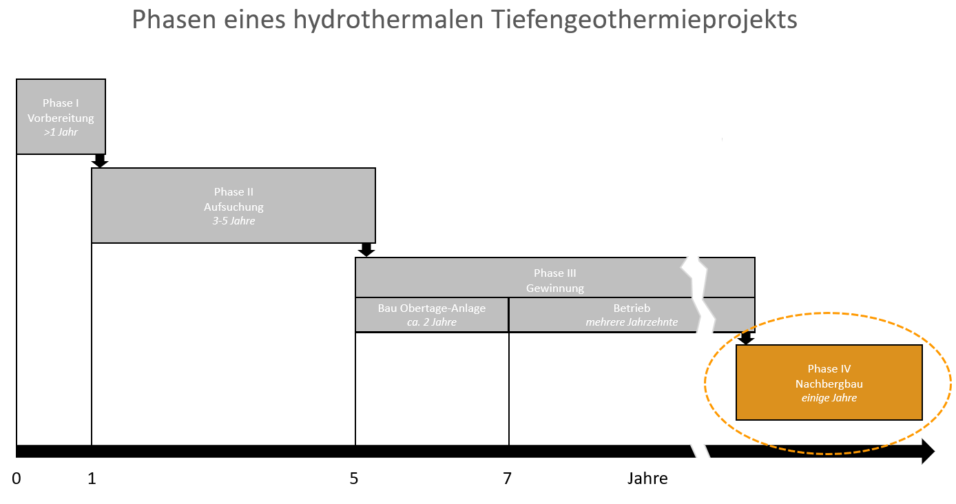 Leistungsspektrum Geothermie: Phase 4 – Nachbergbau