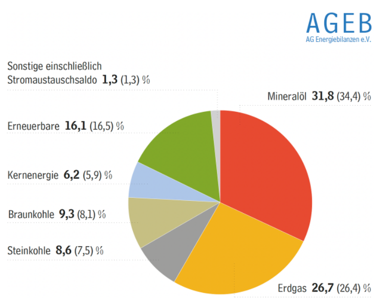 Struktur des Primärenergieverbrauchs in Deutschland 2021_AGEB