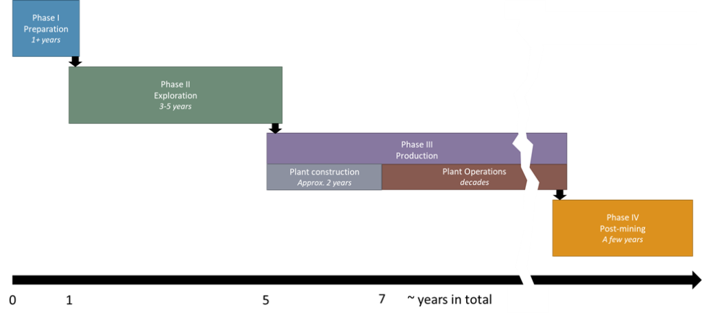 Generic Deep Geothermal Project Plan “BVEG Leistungsspektrum“ - BVEG
