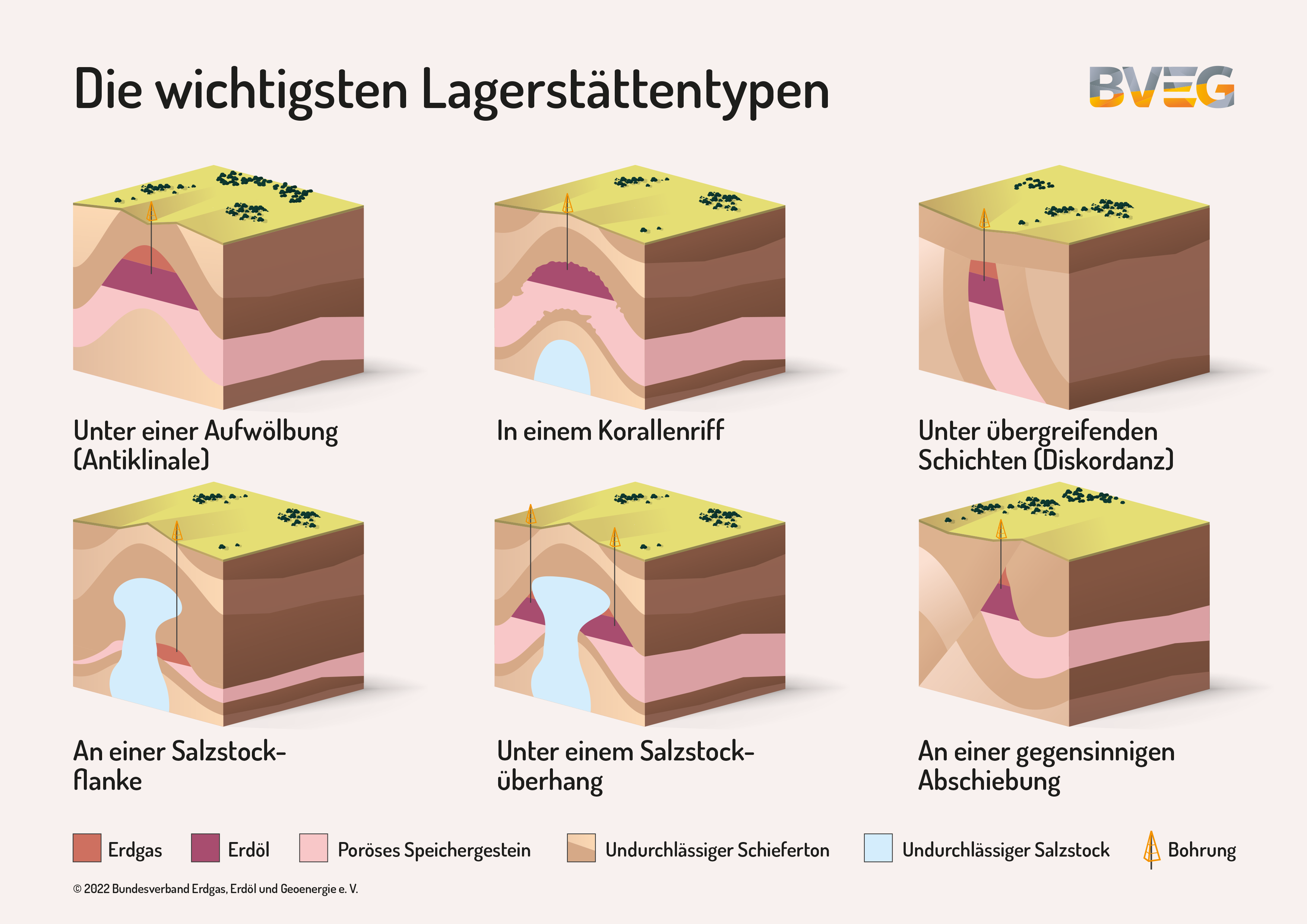 Lagerstättentypen