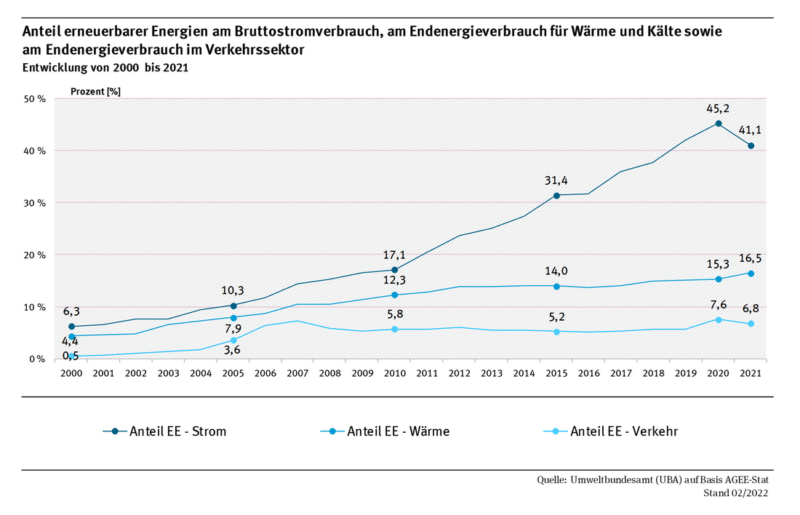 © Umweltbundesamt (UBA) auf Basis AGEE-Stat