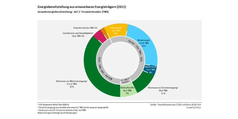 © Umweltbundesamt (UBA) auf Basis AGEE-Stat