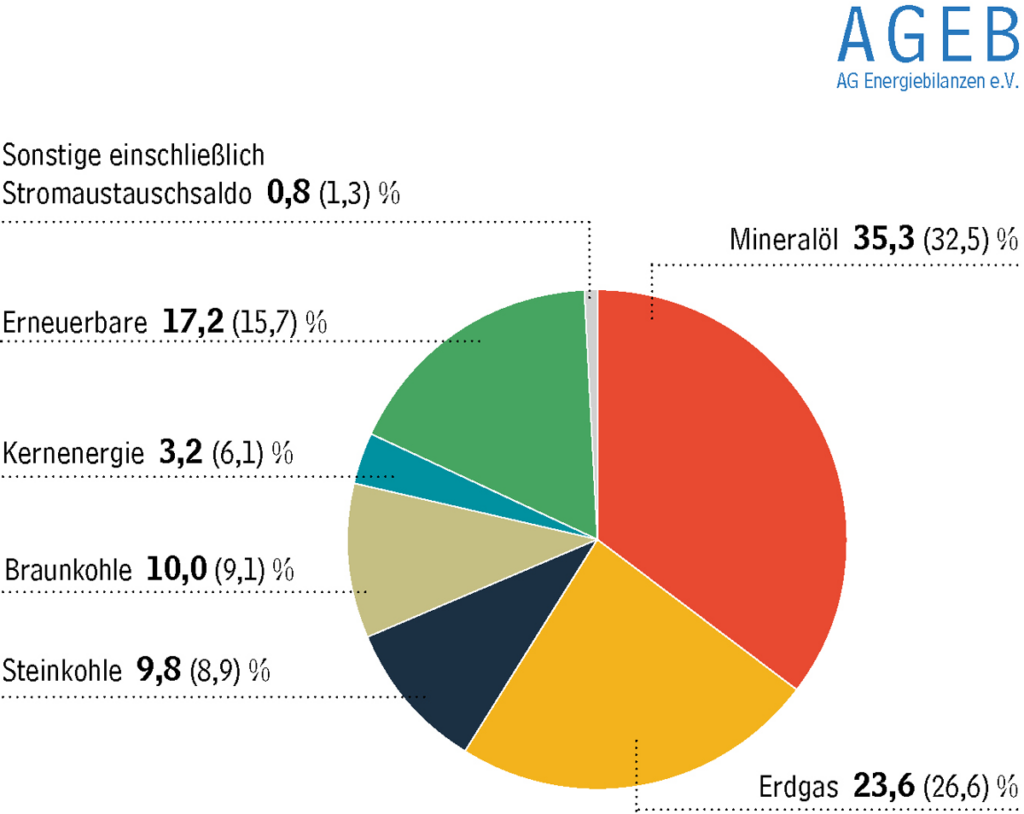 AGEB_Primärenergieverbrauch 2022