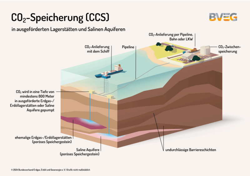 CO2-Speicherung (CCS) © BVEG