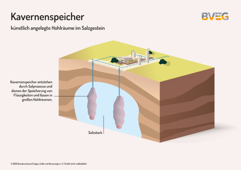 Kavernenspeicher