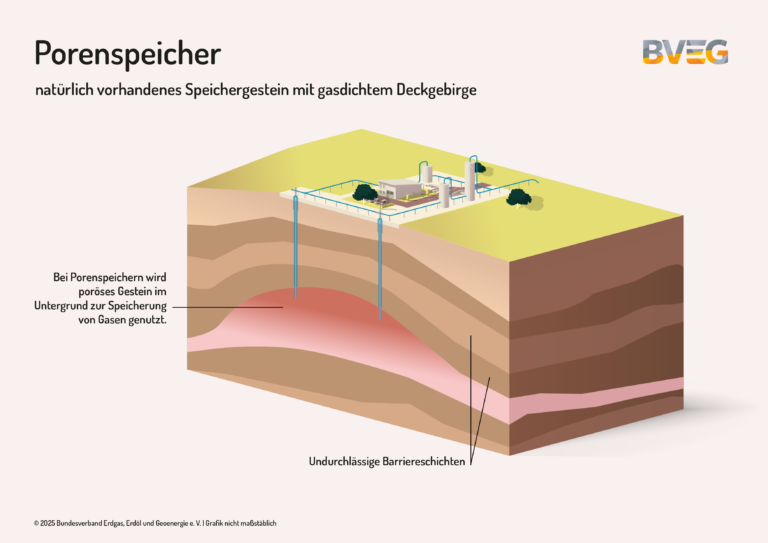 Porenspeicher