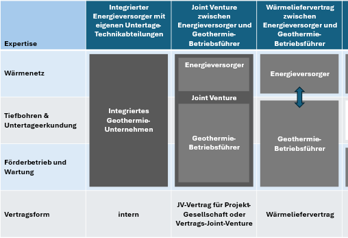 Merkblatt zu kompetenzbasierten Rollenverteilungskonzepten bei Entwicklung und Betrieb von Tiefengeothermieanlagen und Wärmenetzen