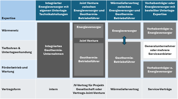 Merkblatt zu kompetenzbasierten Rollenverteilungskonzepten bei Entwicklung und Betrieb von Tiefengeothermieanlagen und Wärmenetzen